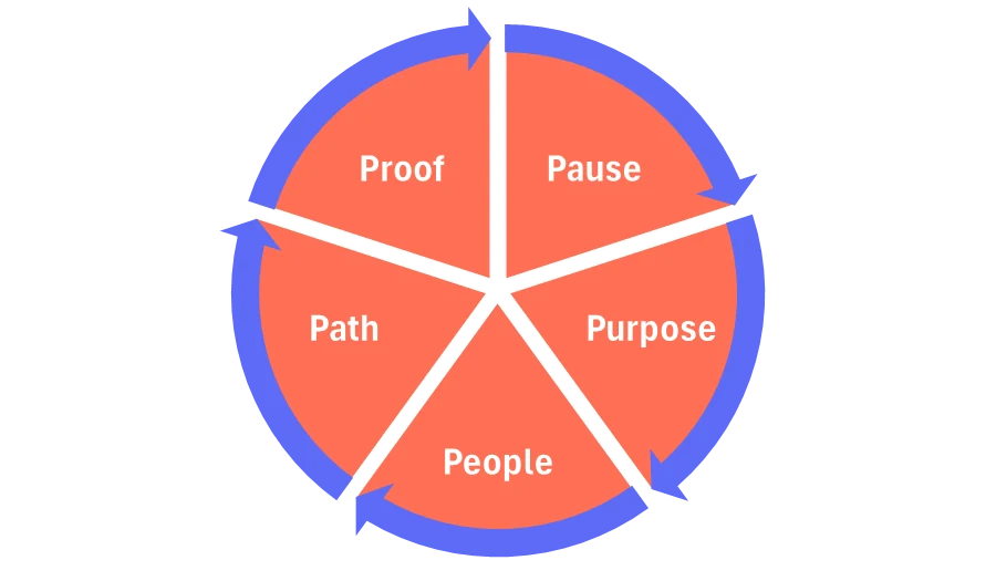 Building Strategy into the Everyday
